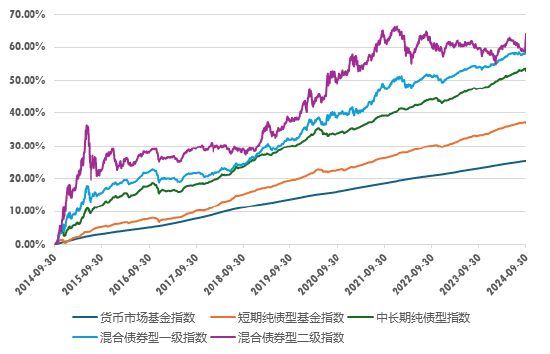 广发现丨一文了解“固收三大加”：货币+、纯债+、固收+-第3张图片-特色小吃