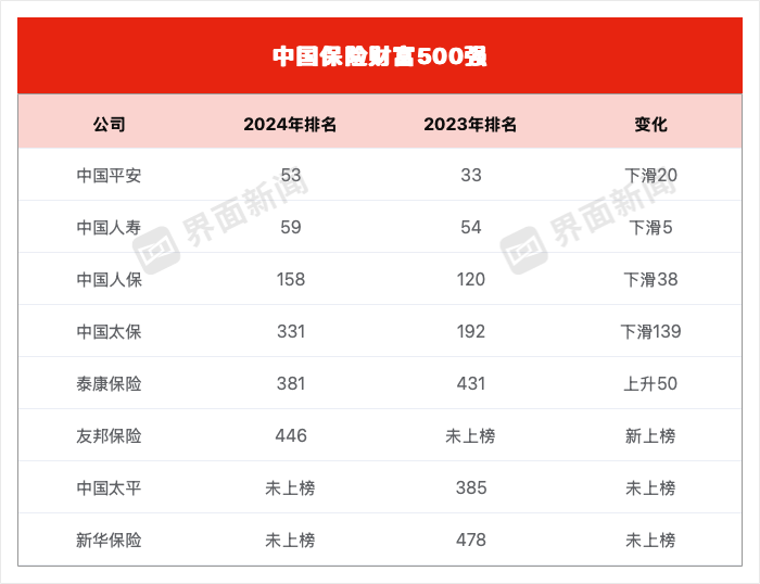 同一公司同期利润差百亿？新旧会计准则切换，保险公司摸索前行-第2张图片-特色小吃