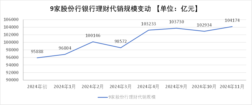 招行、中信、广发年初至今代销理财规模劲增10%，6家股份行仍未达到9月水平-第1张图片-特色小吃