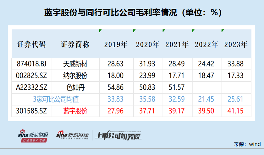 蓝宇股份IPO：议价能力与业绩暴增高毛利率相背离 申报材料“粗制滥造”保荐券商熟视无睹？-第1张图片-特色小吃