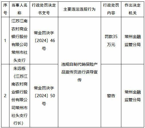 江苏江南农村商业银行常州市社头支行被罚35万元：违规自制代销保险产品宣传页进行误导宣传-第1张图片-特色小吃