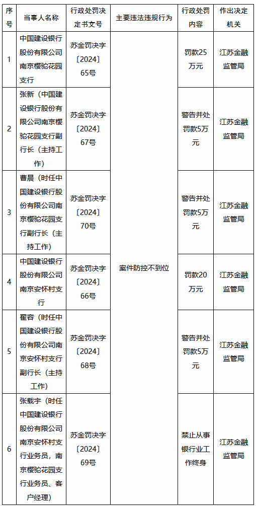 建行两家支行因案件防控不到位被罚 一时任业务员被禁业终身-第1张图片-特色小吃