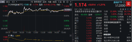 又见险资举牌，这次是券商股！湘财股份盘中触板，券商ETF（512000）涨逾1%，机构：看好券商交易性机会-第2张图片-特色小吃