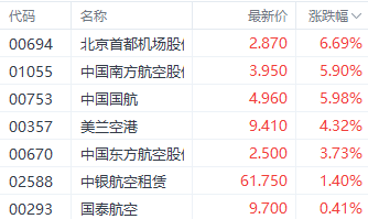 看好2025年反转！港股航空股集体走强 北京首都机场涨近6%-第1张图片-特色小吃