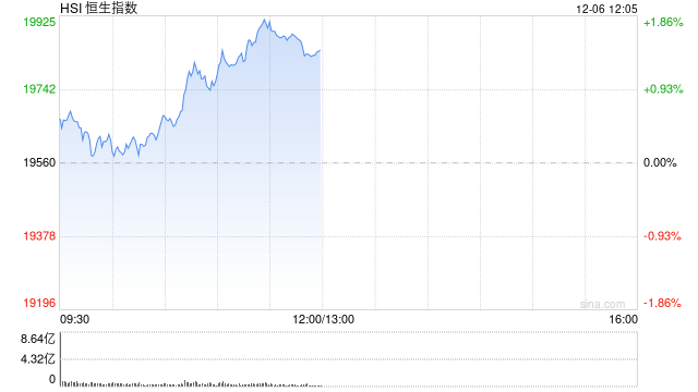 午评：港股恒指涨1.4% 恒生科指涨1.7%CXO概念股涨幅居前-第2张图片-特色小吃