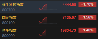 午评：港股恒指涨1.4% 恒生科指涨1.7%CXO概念股涨幅居前-第3张图片-特色小吃