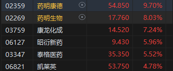 午评：港股恒指涨1.4% 恒生科指涨1.7%CXO概念股涨幅居前-第4张图片-特色小吃