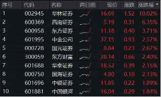 “旗手”攻势再起！券商ETF（512000）放量涨逾2%，华林证券涨停封板-第1张图片-特色小吃