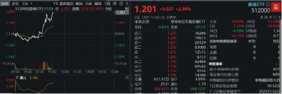 “旗手”攻势再起！券商ETF（512000）放量涨逾2%，华林证券涨停封板-第2张图片-特色小吃