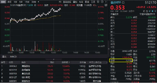 医疗大反攻！CXO集体飙升，巨头药明康德涨逾8%，医疗ETF（512170）放量摸高4%！-第1张图片-特色小吃