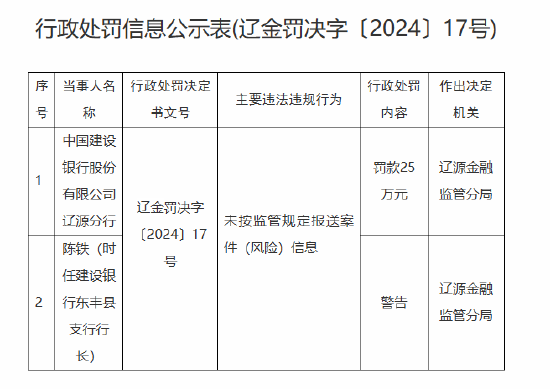 建设银行辽源分行被罚25万元：因未按监管规定报送案件（风险）信息-第1张图片-特色小吃