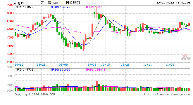 生意社：12月乙二醇供强需弱基本面不变-第2张图片-特色小吃