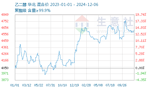 生意社：12月乙二醇供强需弱基本面不变-第3张图片-特色小吃