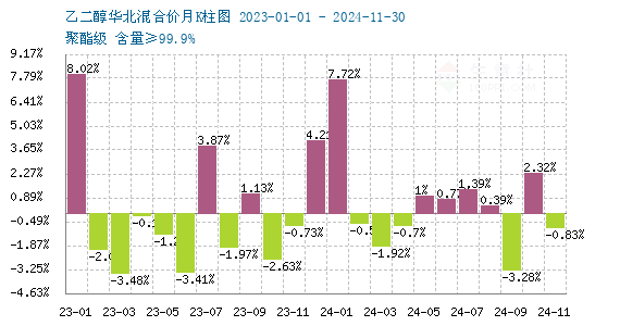 生意社：12月乙二醇供强需弱基本面不变-第4张图片-特色小吃