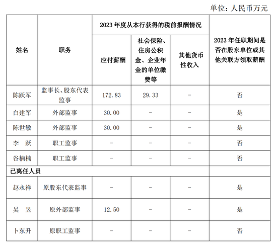 邮储银行总行多部门“一把手”调整 2023年高管薪酬出炉-第4张图片-特色小吃