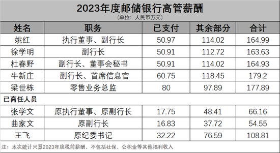 邮储银行总行多部门“一把手”调整 2023年高管薪酬出炉-第5张图片-特色小吃