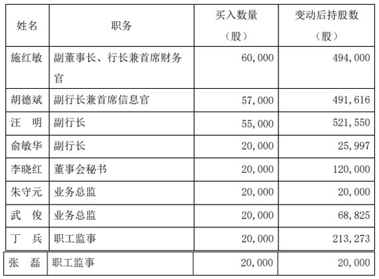 我与股民“心连心” 上海银行高管继续“定投式”增持自家股票-第1张图片-特色小吃