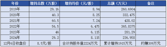 我与股民“心连心” 上海银行高管继续“定投式”增持自家股票-第2张图片-特色小吃