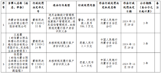 内蒙古西乌珠穆沁农村商业银行被罚186.3万元：违反金融统计管理规定、未按规定落实银行结算账户管理规定等-第1张图片-特色小吃