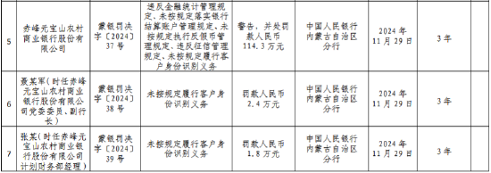 赤峰元宝山农村商业银行被罚114.3万元：违反金融统计管理规定、未按规定落实银行结算账户管理规定等-第1张图片-特色小吃