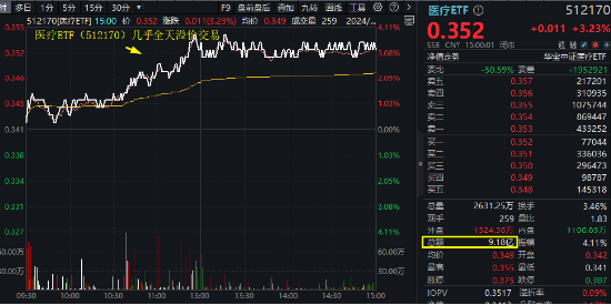 久违爆发！医疗ETF（512170）放量涨3.23%，权重股药明康德带头狂飙！传美方考虑更改生物安全法案-第1张图片-特色小吃