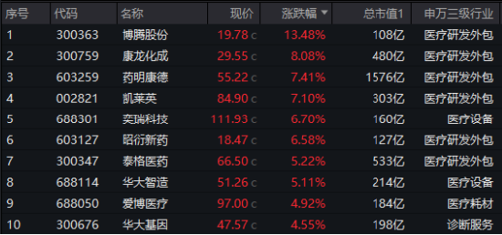 久违爆发！医疗ETF（512170）放量涨3.23%，权重股药明康德带头狂飙！传美方考虑更改生物安全法案-第2张图片-特色小吃