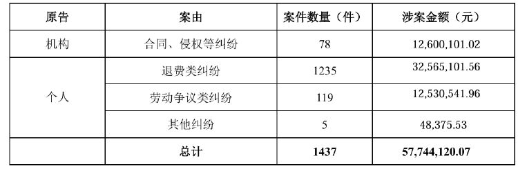 公司动态｜中公教育全资子公司被仲裁索赔8687万元，控股股东超六成持股被质押-第1张图片-特色小吃