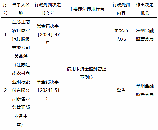 江苏江南农村商业银行被罚35万元：信用卡资金监测管控不到位-第1张图片-特色小吃