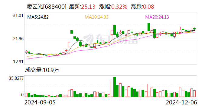 凌云光：拟定增募资不超7.85亿元-第1张图片-特色小吃