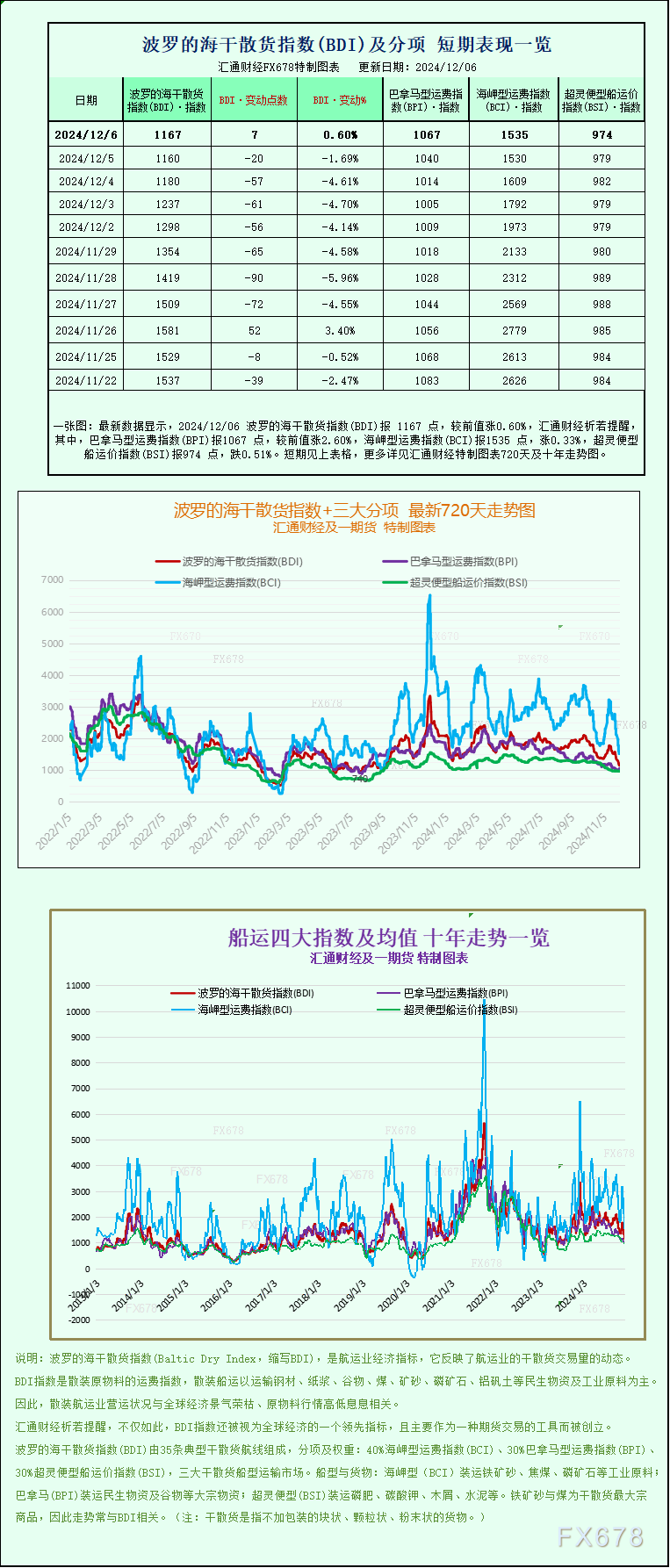 一张图：波罗的海指数结束连续7个交易日的下跌，大型船舶运费上涨-第1张图片-特色小吃