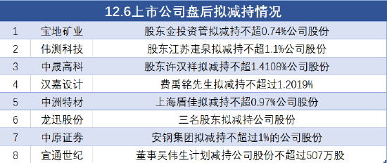 12月6日上市公司减持汇总：宝地矿业等8股拟减持（表）-第1张图片-特色小吃