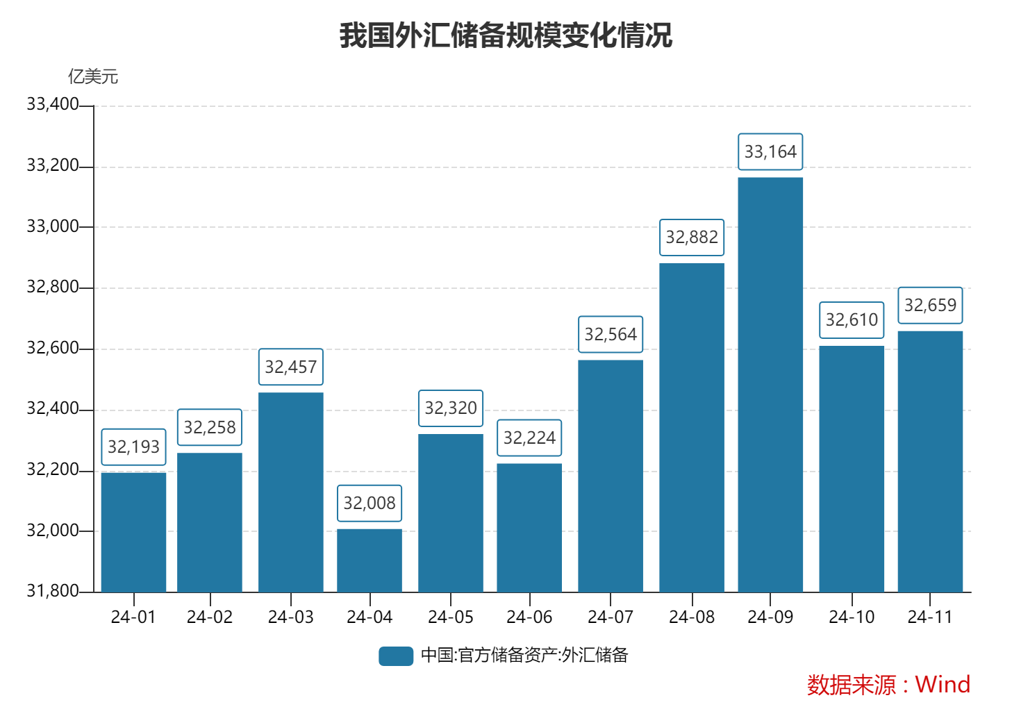 11月末我国外汇储备规模上升48亿美元 4月以来央行首次增持黄金-第1张图片-特色小吃