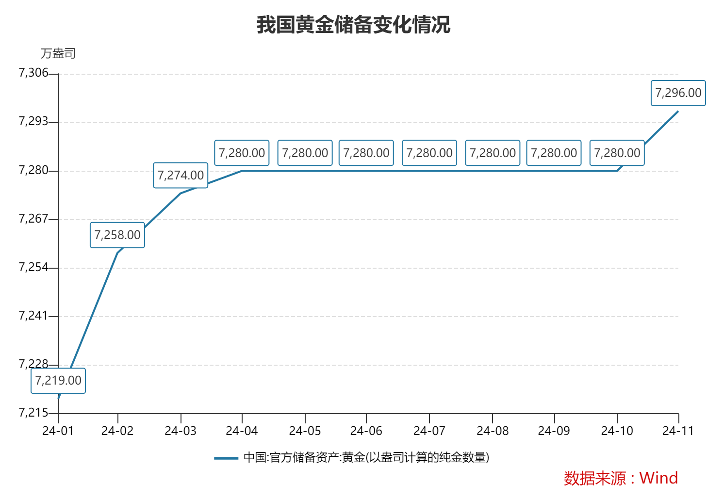 11月末我国外汇储备规模上升48亿美元 4月以来央行首次增持黄金-第3张图片-特色小吃