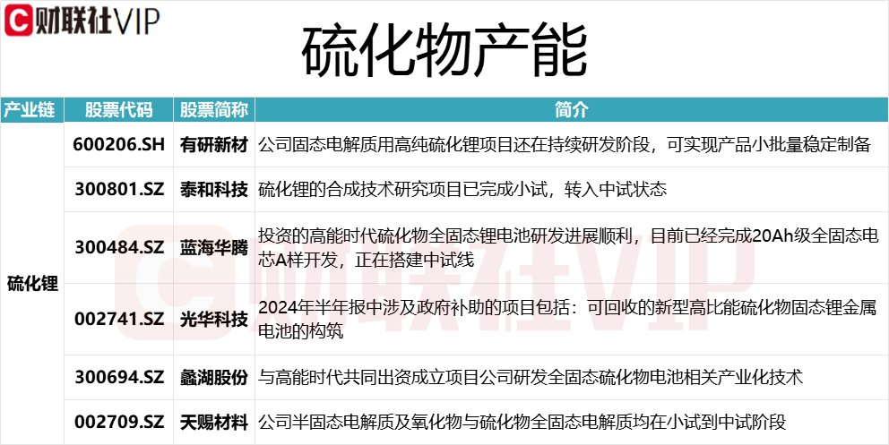 华为和宁德时代硫化物固态电池取得突破 龙头16天9板 上市公司硫化锂相关产能一览-第2张图片-特色小吃