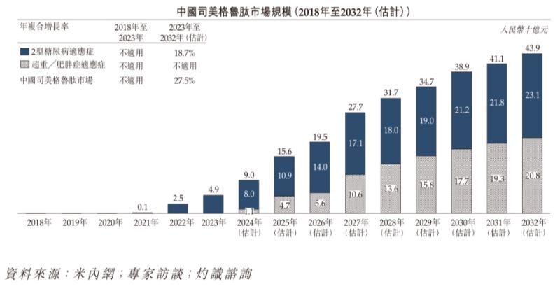 “减肥神药”司美格鲁肽国内上市热潮下，押注国产平替的九源基因为何二级市场“遇冷”？-第4张图片-特色小吃