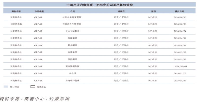 “减肥神药”司美格鲁肽国内上市热潮下，押注国产平替的九源基因为何二级市场“遇冷”？-第5张图片-特色小吃