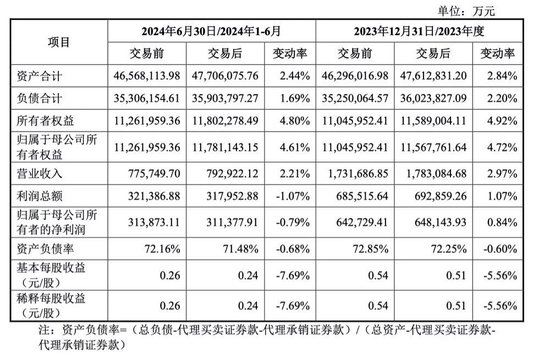 作价52亿元收购万和证券96.08%的股份！国信证券出手-第1张图片-特色小吃