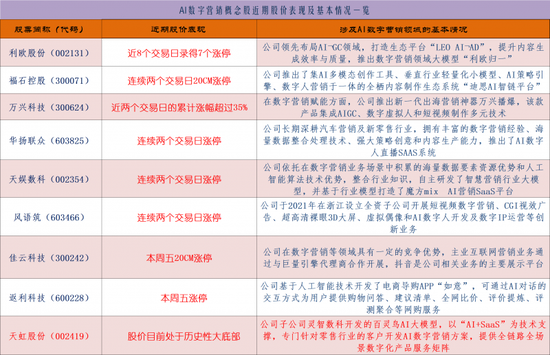 AI数字营销成为AI应用板块领涨主线：如何掘金？-第1张图片-特色小吃