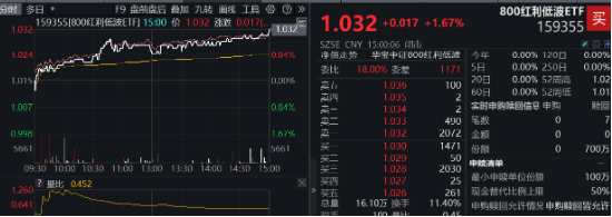 能守亦可攻！全市场唯一800红利低波ETF（159355）放量收涨1.67%，上市以来超额表现突出-第1张图片-特色小吃