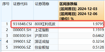 能守亦可攻！全市场唯一800红利低波ETF（159355）放量收涨1.67%，上市以来超额表现突出-第2张图片-特色小吃