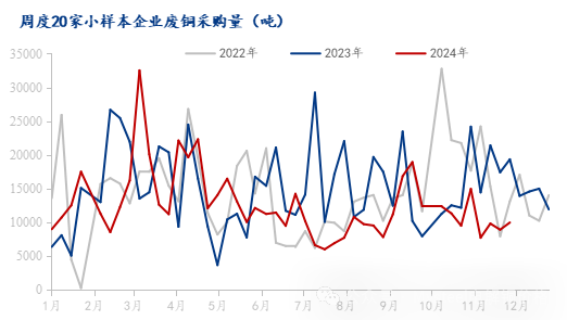 Mysteel调研：铜价小幅上涨 废铜上游贸易商情绪改善（11.30-12.6）-第3张图片-特色小吃