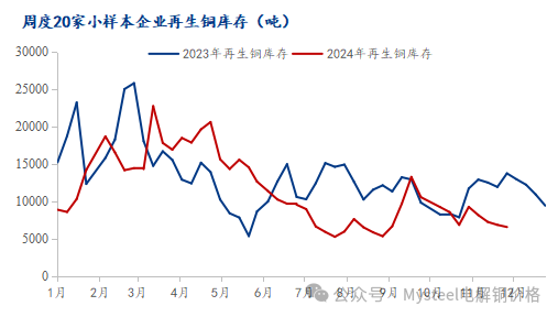 Mysteel调研：铜价小幅上涨 废铜上游贸易商情绪改善（11.30-12.6）-第4张图片-特色小吃