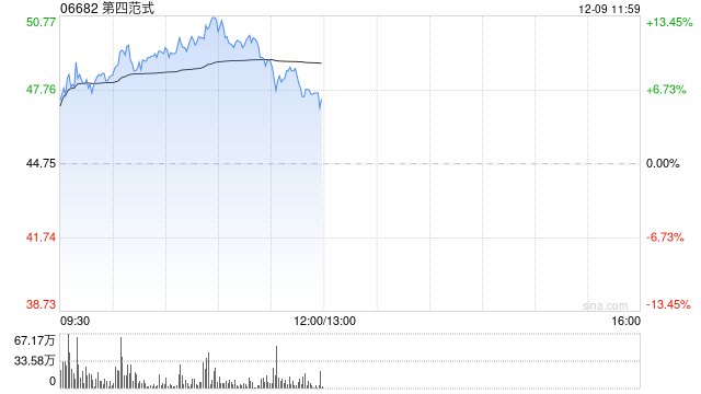 第四范式盘中涨超9% 前三季度先知AI平台营收同比增超50%-第1张图片-特色小吃