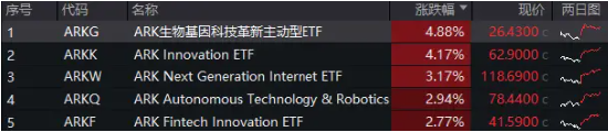 “降息+减税”双重利好，“木头姐”旗舰基金反弹超52%！海外科技LOF（501312）涨超3%再新高，资金连续买入-第1张图片-特色小吃