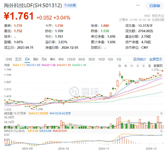 “降息+减税”双重利好，“木头姐”旗舰基金反弹超52%！海外科技LOF（501312）涨超3%再新高，资金连续买入-第2张图片-特色小吃