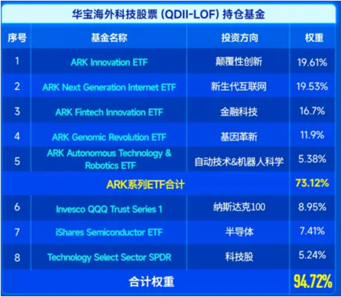 “降息+减税”双重利好，“木头姐”旗舰基金反弹超52%！海外科技LOF（501312）涨超3%再新高，资金连续买入-第3张图片-特色小吃