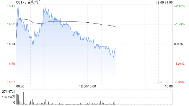 吉利汽车12月9日因获行使认股权发行合共21.85万股-第1张图片-特色小吃