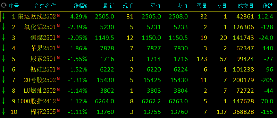 收评：集运指数跌超4% 鸡蛋涨超3%-第3张图片-特色小吃