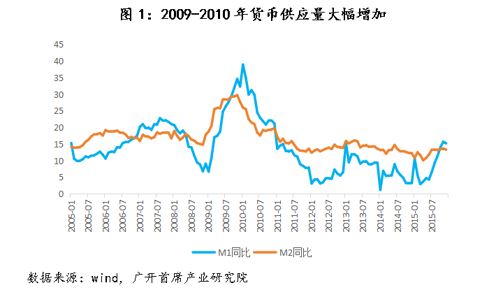 历史上，中国央行仅在2009-2010年实施过“适度宽松”的货币政策-第3张图片-特色小吃