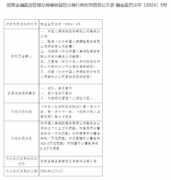 中国人寿榆林分公司被罚23万元：虚列、套取费用，客户信息不真实，未按规定管理个人保险代理人-第1张图片-特色小吃